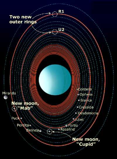  rings (red lines) and moons (blue dashed lines) orbiting Uranus.